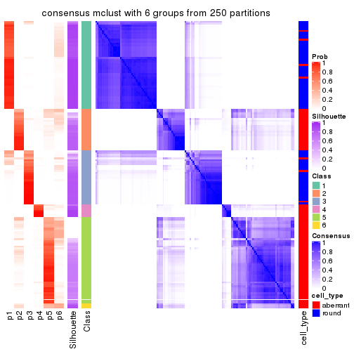 plot of chunk tab-MAD-mclust-consensus-heatmap-5