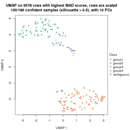 plot of chunk tab-MAD-mclust-dimension-reduction-3