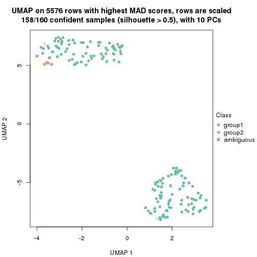 plot of chunk tab-MAD-pam-dimension-reduction-1