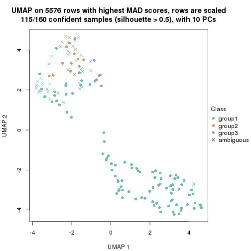 plot of chunk tab-MAD-pam-dimension-reduction-2