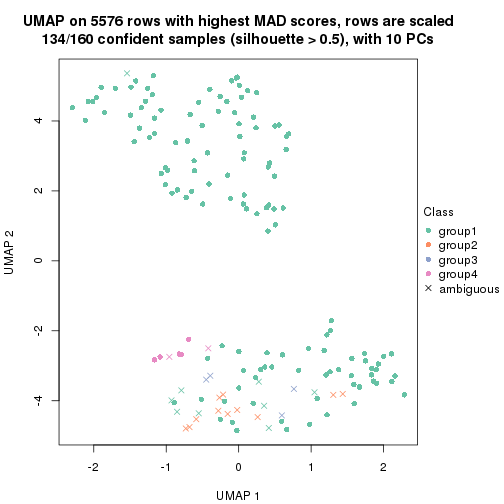 plot of chunk tab-MAD-pam-dimension-reduction-3