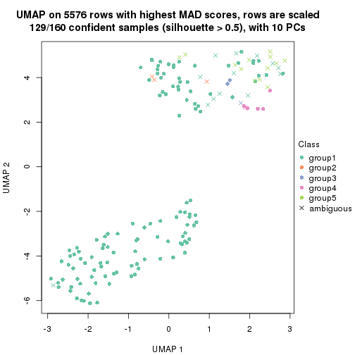 plot of chunk tab-MAD-pam-dimension-reduction-4