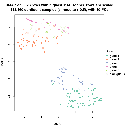 plot of chunk tab-MAD-skmeans-dimension-reduction-5