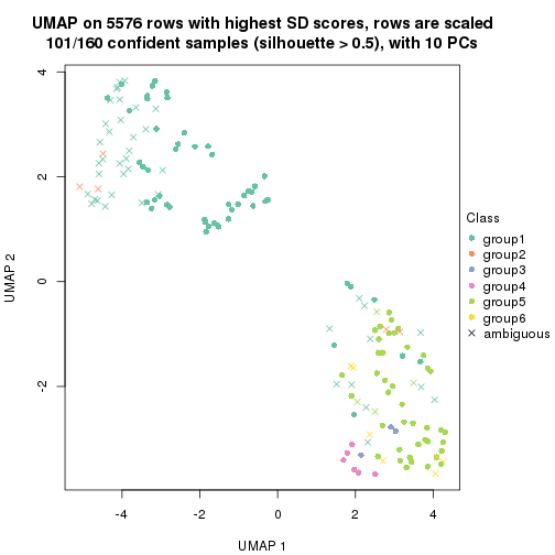 plot of chunk tab-SD-pam-dimension-reduction-5