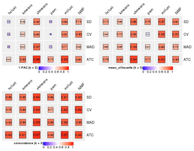 plot of chunk tab-collect-stats-from-consensus-partition-list-2