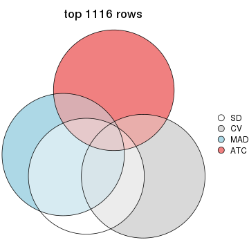 plot of chunk tab-top-rows-overlap-by-euler-2