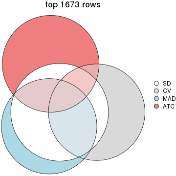 plot of chunk tab-top-rows-overlap-by-euler-3