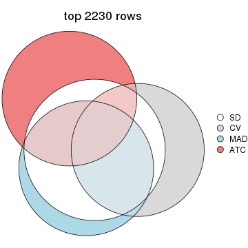 plot of chunk tab-top-rows-overlap-by-euler-4