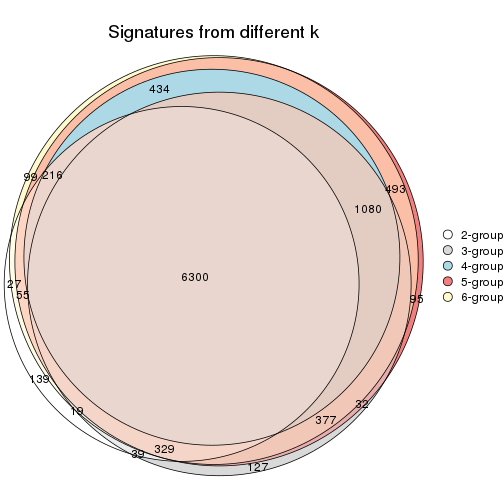 plot of chunk CV-hclust-signature_compare