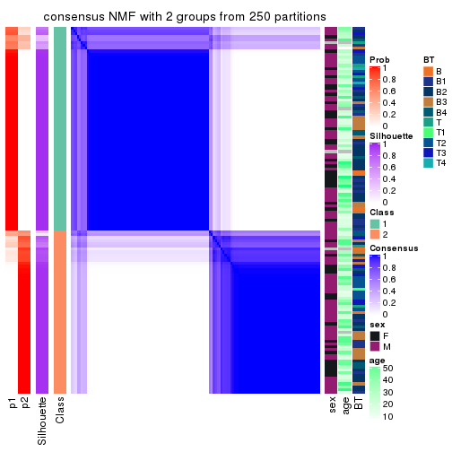 plot of chunk tab-ATC-NMF-consensus-heatmap-1