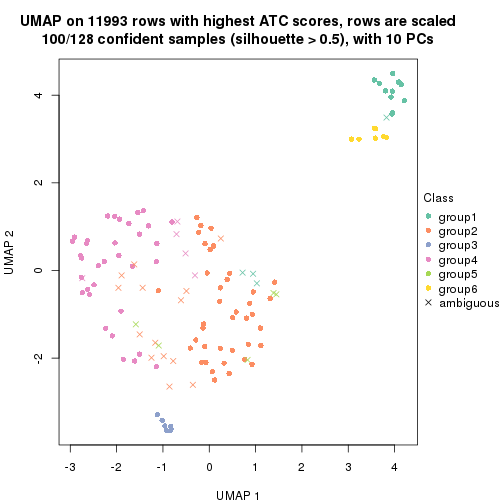 plot of chunk tab-ATC-hclust-dimension-reduction-5