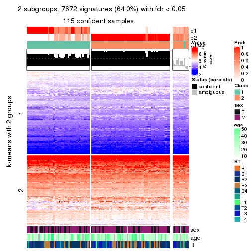 plot of chunk tab-ATC-kmeans-get-signatures-no-scale-1