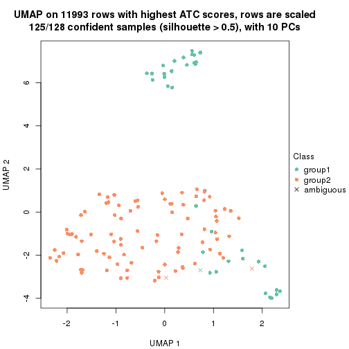 plot of chunk tab-ATC-mclust-dimension-reduction-1