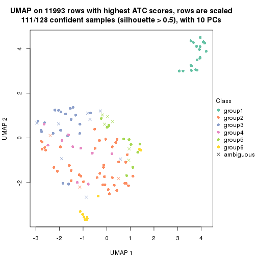 plot of chunk tab-ATC-mclust-dimension-reduction-5