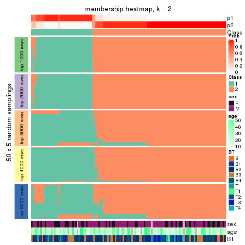 plot of chunk tab-ATC-mclust-membership-heatmap-1