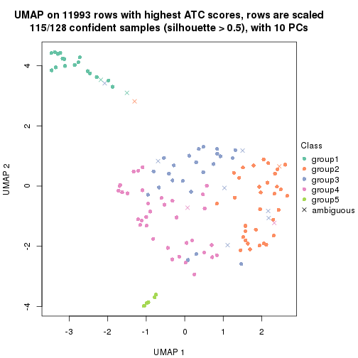 plot of chunk tab-ATC-pam-dimension-reduction-4