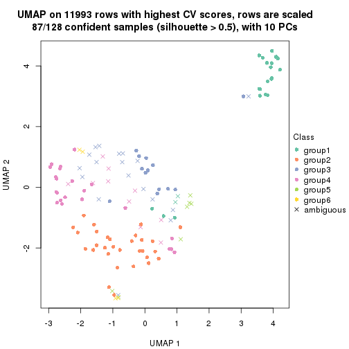 plot of chunk tab-CV-hclust-dimension-reduction-5