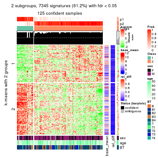 plot of chunk tab-CV-hclust-get-signatures-1