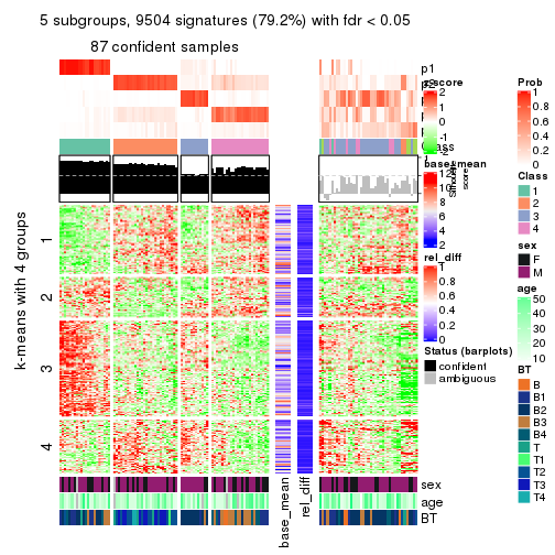 plot of chunk tab-CV-hclust-get-signatures-4