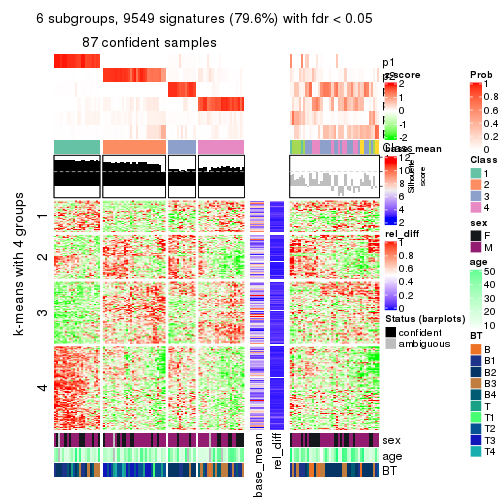 plot of chunk tab-CV-hclust-get-signatures-5