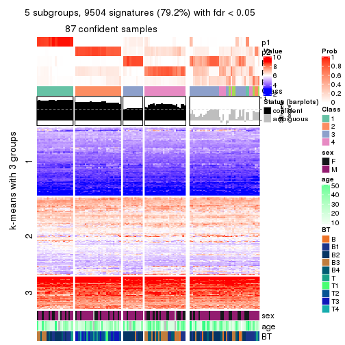 plot of chunk tab-CV-hclust-get-signatures-no-scale-4