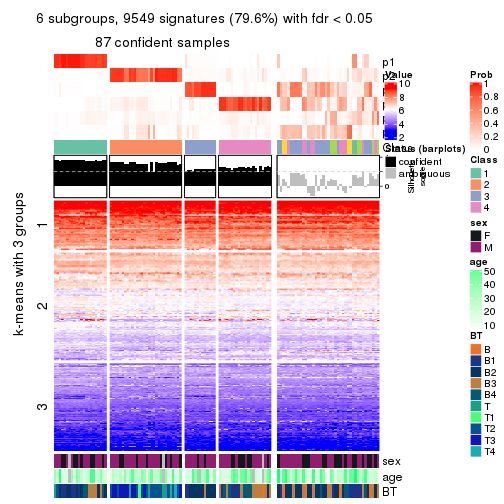 plot of chunk tab-CV-hclust-get-signatures-no-scale-5