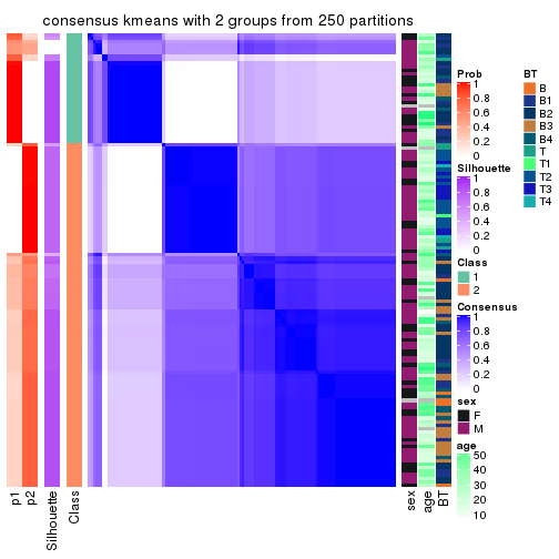 plot of chunk tab-CV-kmeans-consensus-heatmap-1