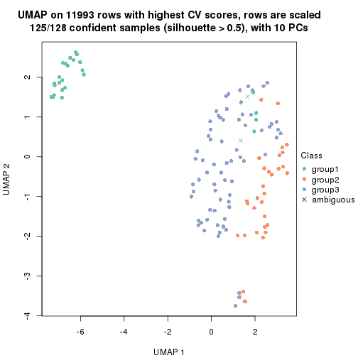 plot of chunk tab-CV-kmeans-dimension-reduction-2