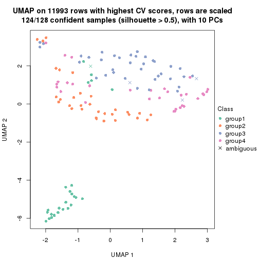 plot of chunk tab-CV-kmeans-dimension-reduction-3