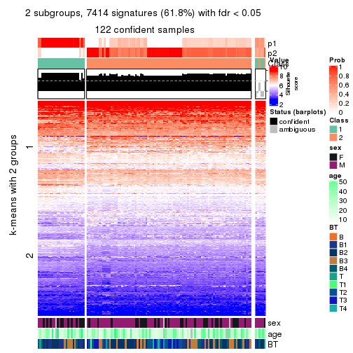 plot of chunk tab-CV-kmeans-get-signatures-no-scale-1