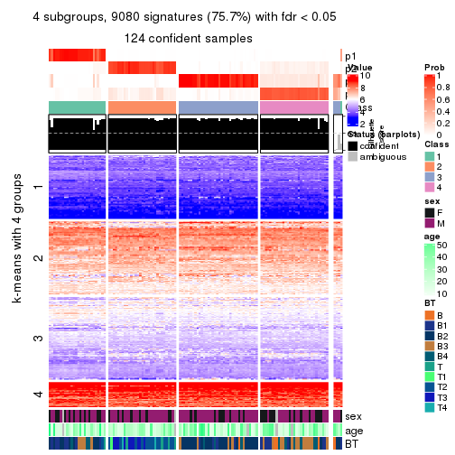 plot of chunk tab-CV-kmeans-get-signatures-no-scale-3