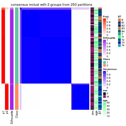 plot of chunk tab-CV-mclust-consensus-heatmap-1