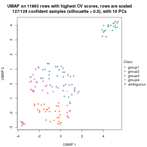 plot of chunk tab-CV-mclust-dimension-reduction-3