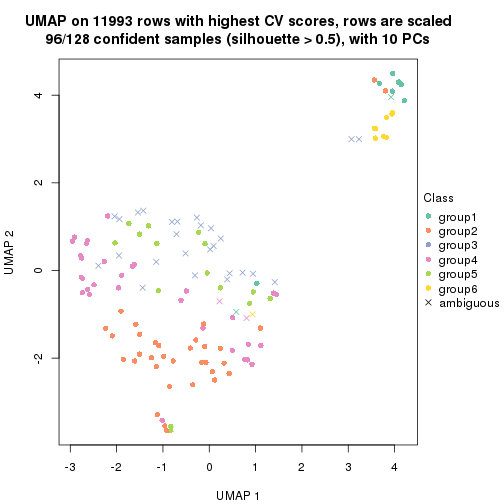 plot of chunk tab-CV-mclust-dimension-reduction-5