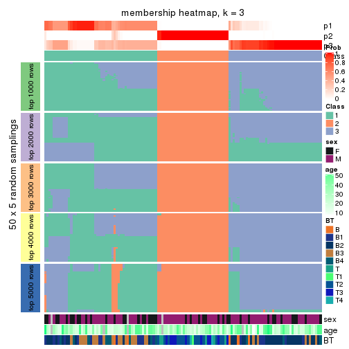 plot of chunk tab-CV-mclust-membership-heatmap-2