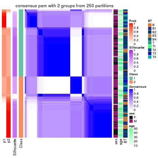 plot of chunk tab-CV-pam-consensus-heatmap-1