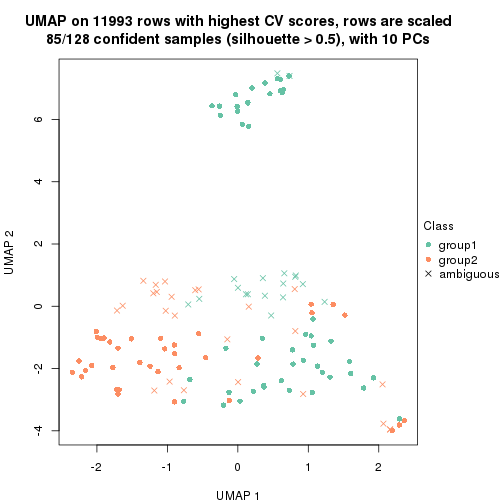 plot of chunk tab-CV-pam-dimension-reduction-1