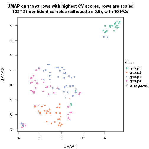 plot of chunk tab-CV-pam-dimension-reduction-3