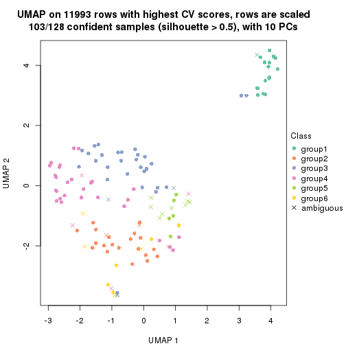 plot of chunk tab-CV-pam-dimension-reduction-5