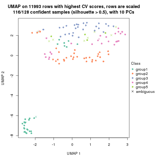 plot of chunk tab-CV-skmeans-dimension-reduction-4