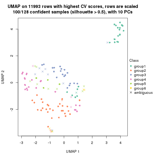 plot of chunk tab-CV-skmeans-dimension-reduction-5