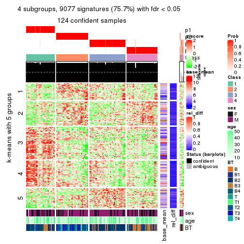 plot of chunk tab-CV-skmeans-get-signatures-3