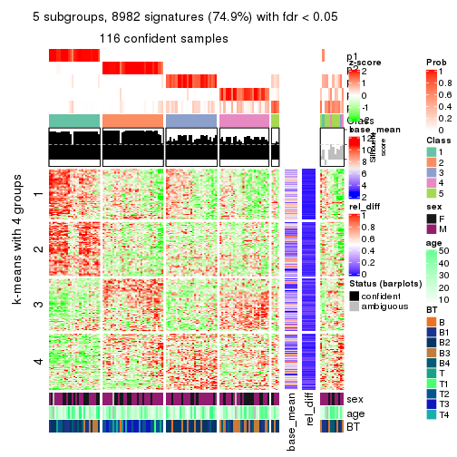 plot of chunk tab-CV-skmeans-get-signatures-4