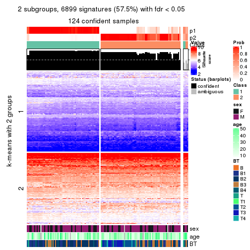 plot of chunk tab-CV-skmeans-get-signatures-no-scale-1