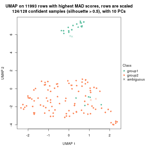 plot of chunk tab-MAD-hclust-dimension-reduction-1