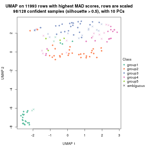 plot of chunk tab-MAD-hclust-dimension-reduction-4