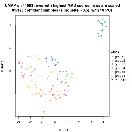 plot of chunk tab-MAD-hclust-dimension-reduction-5