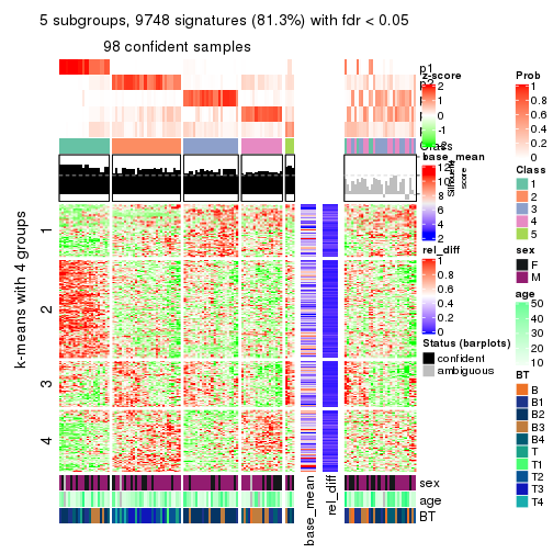 plot of chunk tab-MAD-hclust-get-signatures-4