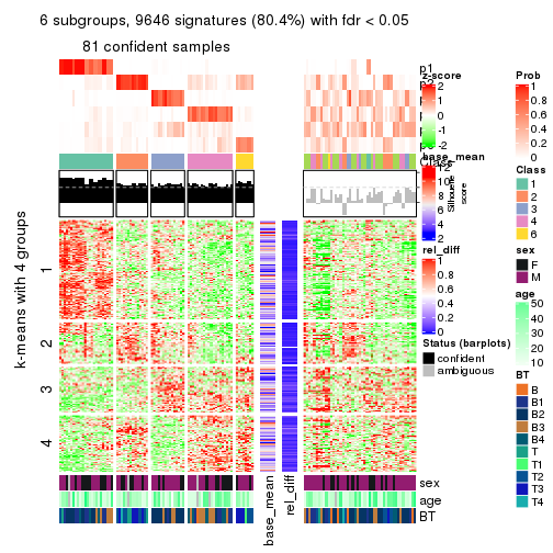 plot of chunk tab-MAD-hclust-get-signatures-5