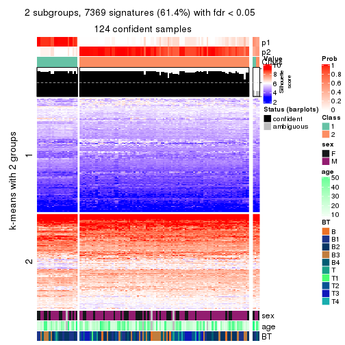 plot of chunk tab-MAD-hclust-get-signatures-no-scale-1